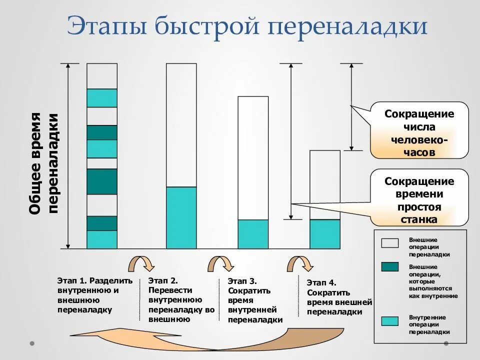 Быстрая переналадка Smed Бережливое производство. Система Smed быстрая переналадка оборудования. Этапы быстрой переналадки Smed. Внешняя переналадка в бережливом производстве. Экономическая эффективность бережливого производства