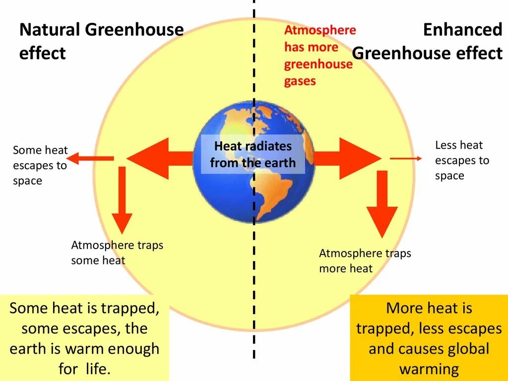 Global warming happens because we burn. Greenhouse Effect causes. Greenhouse Effect text. Natural Greenhouse Gases. Global warming diagram.