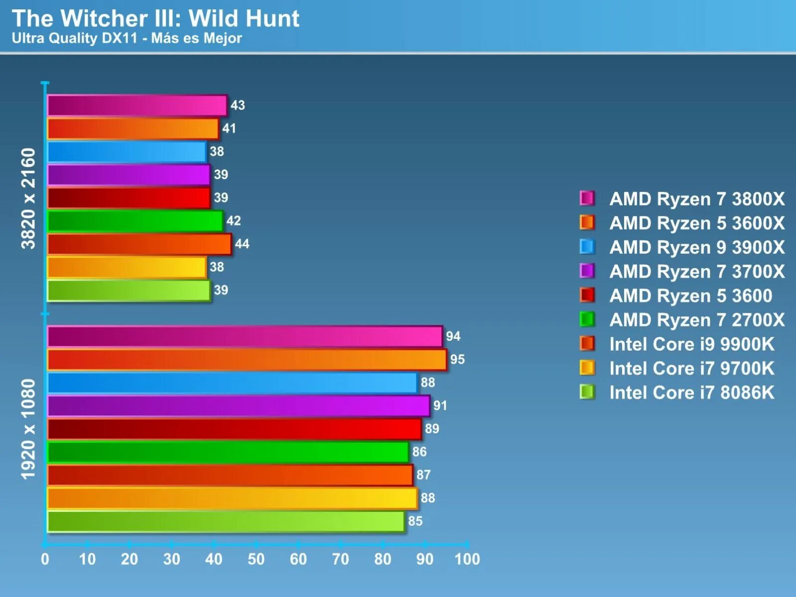 Ryzen 5 3600x. R 5 3600x vs r 5 3600. Ryzen 7 3800x. Ryzen 7 2700x. 5 3600 частота