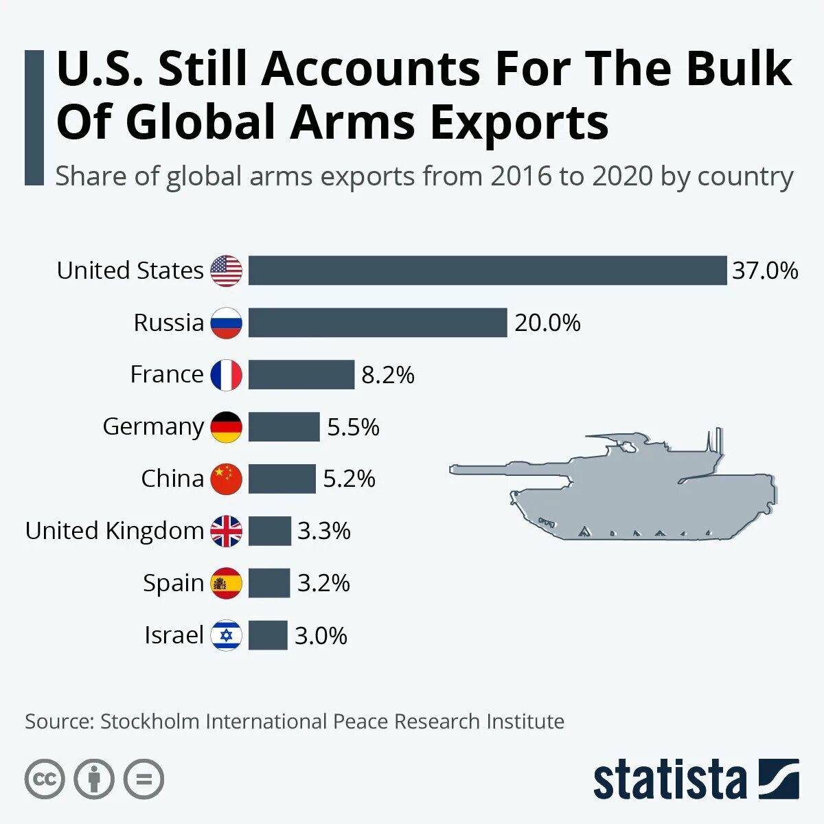 Сша лидер по производству. Экспорт оружия в мире статистика. Мировой рынок оружия. Рынок вооружения в мире. Крупнейшие экспортеры оружия.