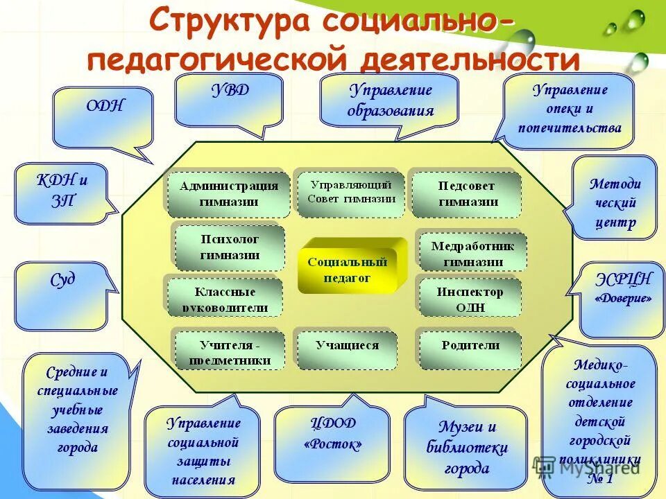 Структура социально-педагогической деятельности. Структура социальный педагог. Структура социально-педагогической деятельности в школе. Структура. Оц педагогической деятельности. Педагогические формы социальной работы