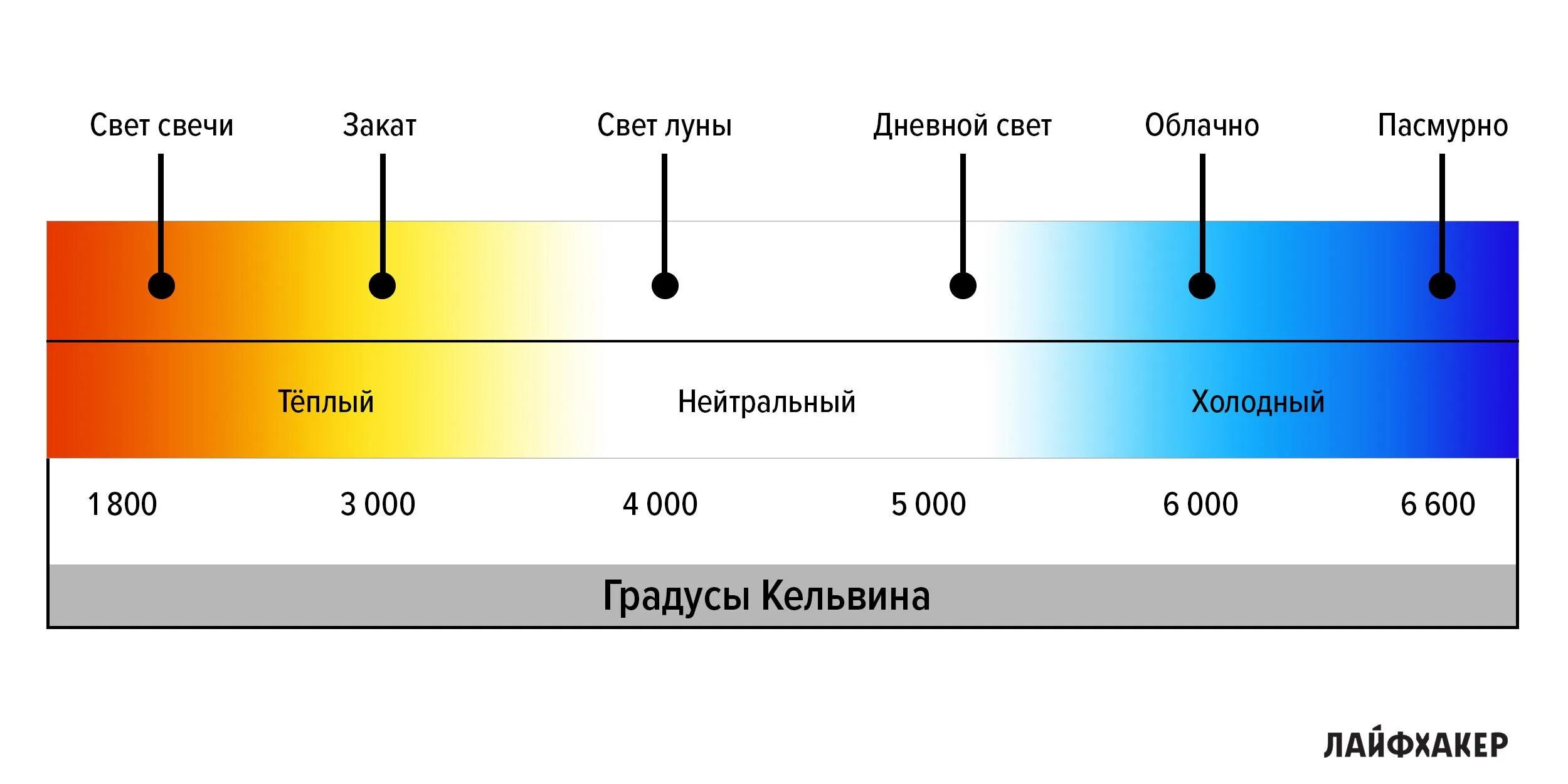 Теплый свет температура. Цвет света в Кельвинах. Теплый холодный свет шкала кельвины. Шкала света светодиодных ламп. Температурная шкала теплый свет лампы.