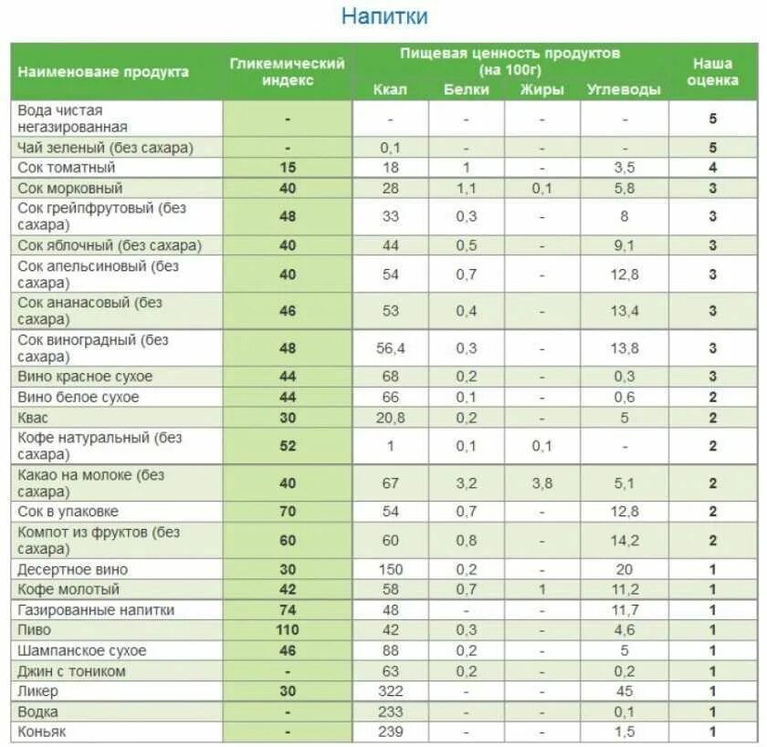 Гликемическая таблица продуктов похудения. Таблица инсулинового индекса продуктов питания. Ги продуктов. Гликемический индекс продуктов. Высокий инсулиновый индекс продуктов таблица.