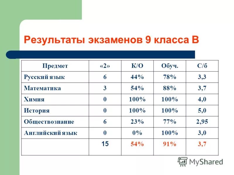 Тесты экзамены 9 класс. Экзамены 9 класс предметы. Экзамены после 9 класса. По каким предметам сдают экзамены в 9 классе.