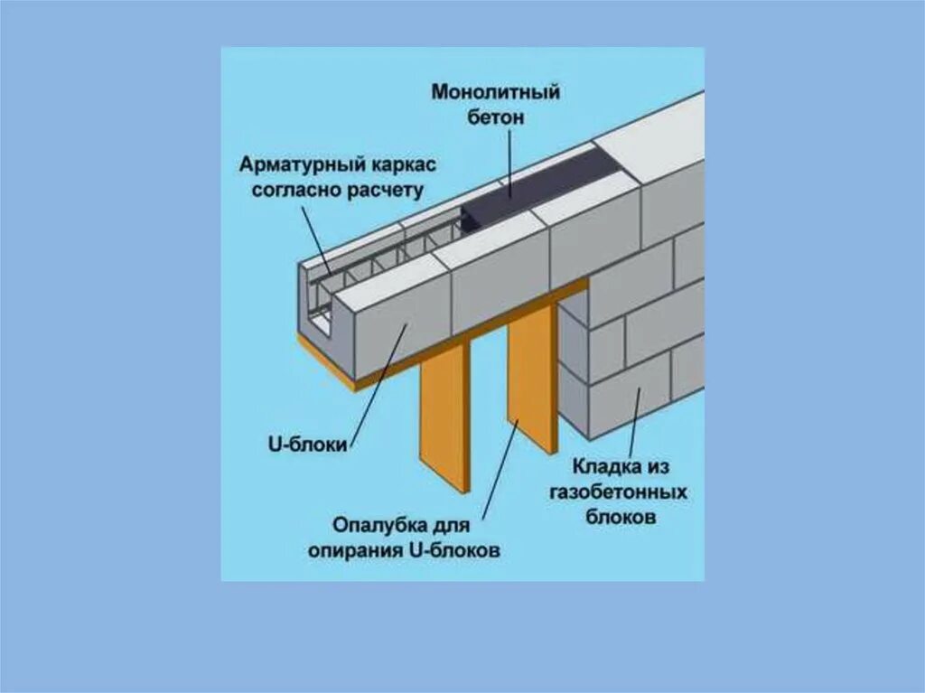 Монолитные окна. Газобетон u блоки перемычки. Перемычки для стен из газобетонных блоков 400мм. Перемычка газобетонных блоков 100мм. U блоки 300 мм армирование.