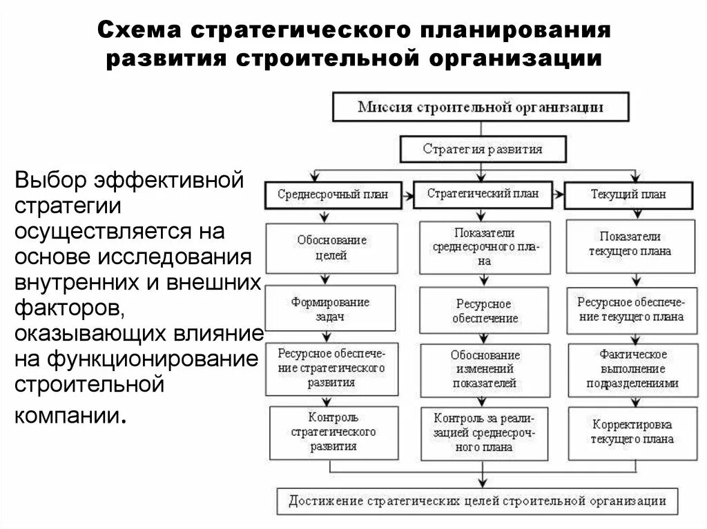 Схема разработки плана развития предприятия. Схема разработки стратегии развития предприятия. Схема разработки стратегического плана. Структура документа стратегия развития предприятия. Стратегическое планирование развития организаций