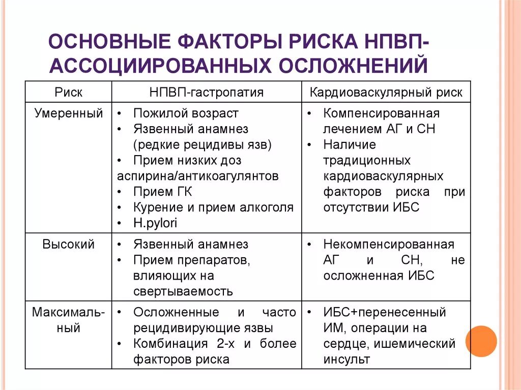 Факторы риска НПВС. Основные факторы риска НПВС ассоциированные осложнения. Факторы риска развития НПВС ассоциированных осложнений. Основные факторы риска НПВП осложнений. Опасности и осложнения