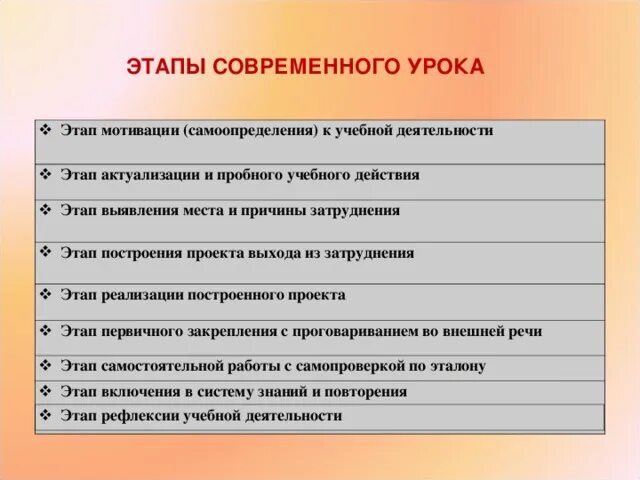 Этапы современного урока. Этапы современного занятия. Этапы современного урока по ФГОС. Этапы занятия урока.