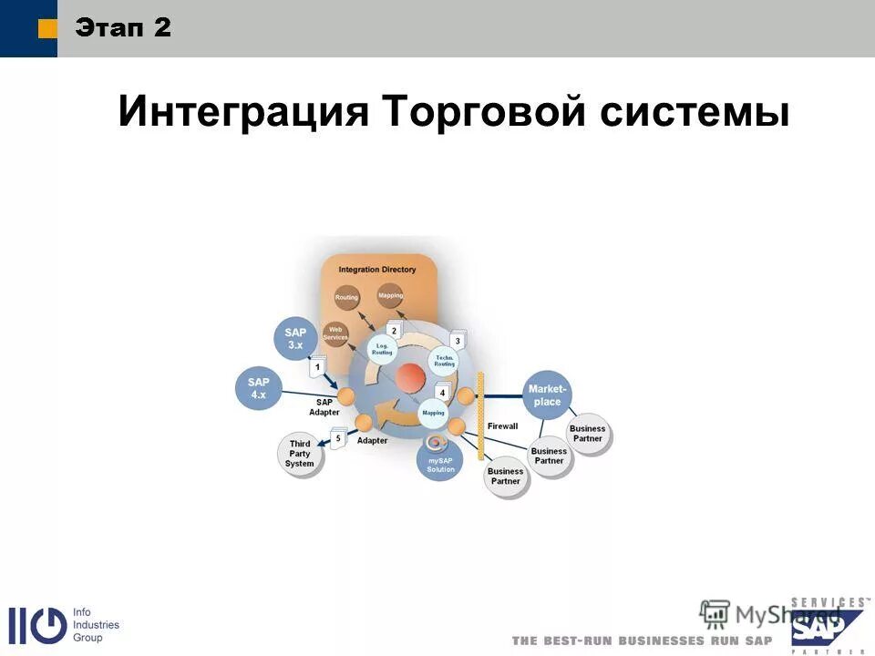 Торговая интеграция