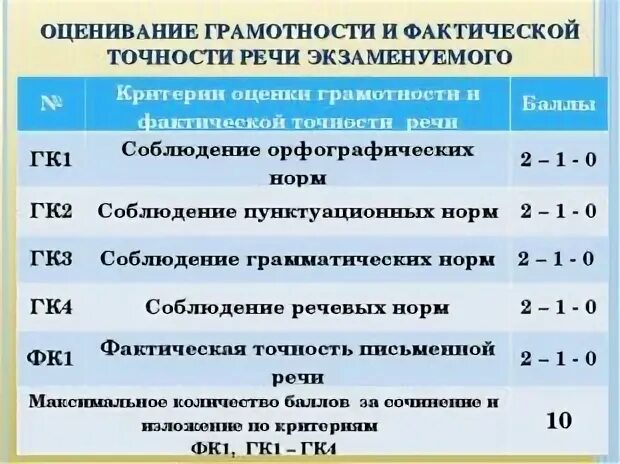 Сколько можно получить баллов за изложение огэ. Критерии оценивания ОГЭ русский язык. Критерии отценивания ОГЭ по ру. Критерии оценивания ОГЭ. Критерии оценки ОГЭ русский.
