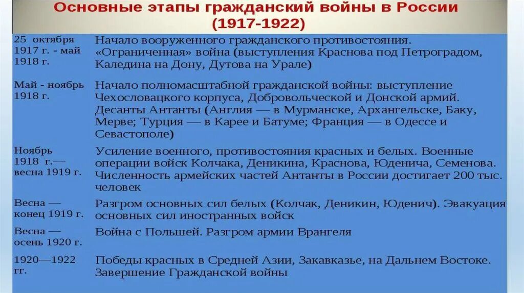 Важнейшие события весны осени 1917 в россии. Основные события 3 этапа гражданской войны. Ход гражданской войны в России 1917-1922 таблица. Основные события 2 этапа гражданской войны. Основные этапы гражданской войны в России 1918-1920.