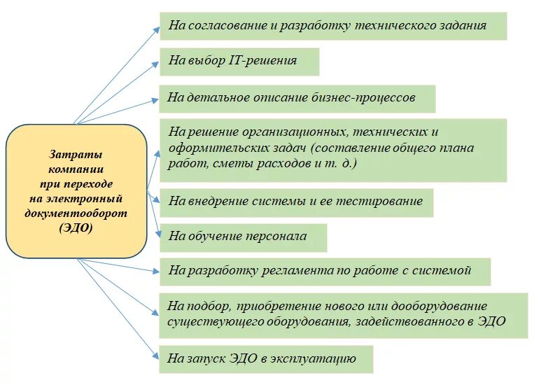 Внедрение документооборота. Минусы электронного документооборота. Преимущества электронного документооборота. Затраты на внедрение Эдо.