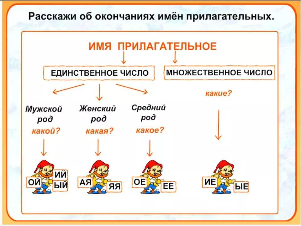 Изменение имя прилагательных по числам и родам таблица. Род и число имен прилагательных. Окончания имён проилогательных по родам. Изменение имен прилагательных по родам и числам. Карточки по русскому языку 3 класс прилагательные