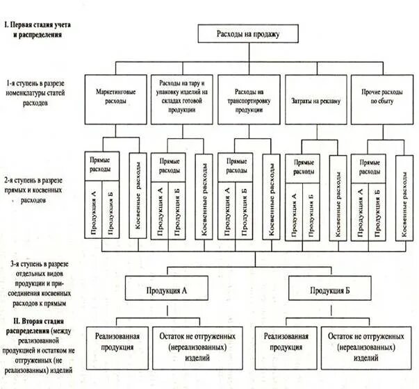Учет затрат на реализацию. Учет и распределение расходов на продажу. Порядок учета расходов на продажу. Состав расходов на продажу продукции. Сбыт продукции это коммерческие расходы.