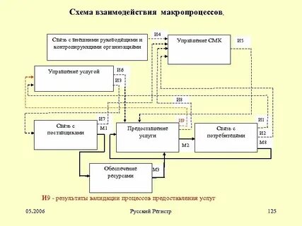 Составьте схему взаимодействия