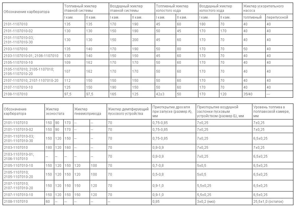 Характеристики карбюраторов ваз. Жиклёры карбюратора 2101. Таблица жиклёров карбюратора Озон 2105. Таблица жиклеров ДААЗ 2101. Тарировочные данные карбюратора Озон 2105.