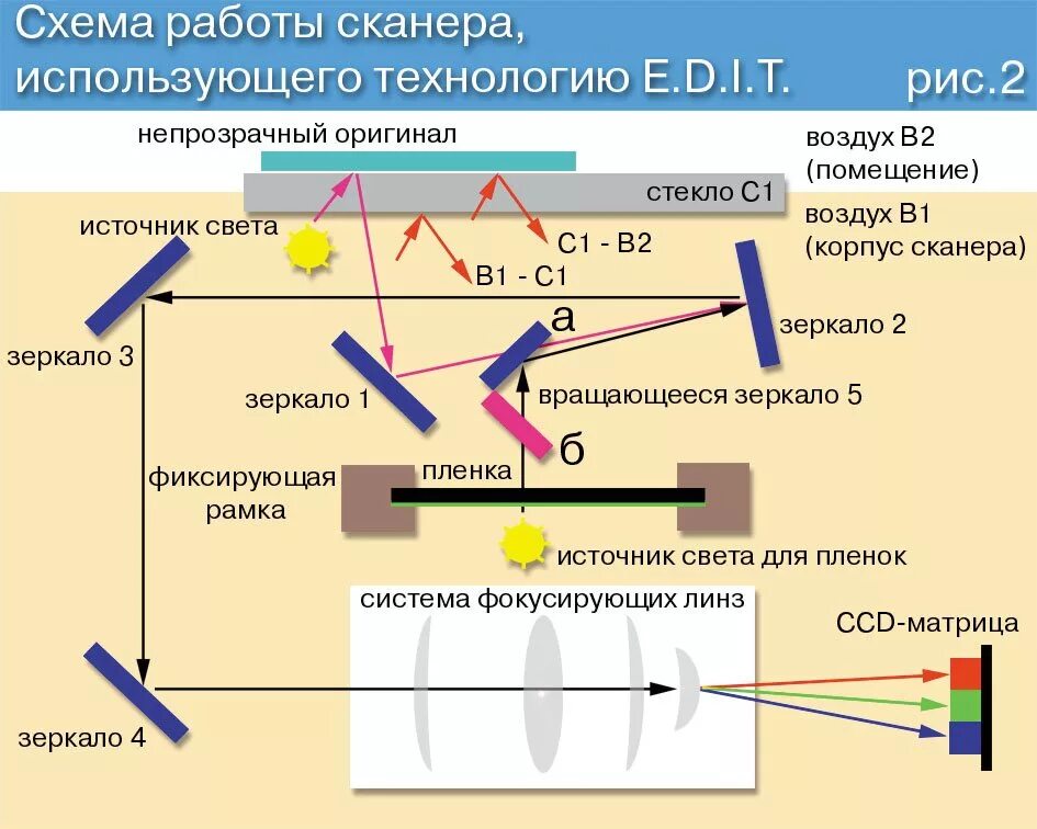 Включается сканер. Принцип работы сканирования. Принцип работы сканера схема. Принцип работы планшетного сканера схема. Принцип действия планшетного сканера.