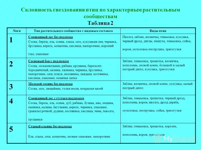 Биология 7 класс типы растительных сообществ таблица