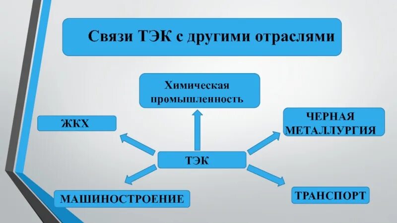 Схема связей химической промышленности. Связь ТЭК С другими отраслями. Связь химической промышленности с другими отраслями. Схема связей химической промышленности с другими отраслями. Топливно энергетический комплекс лента времени