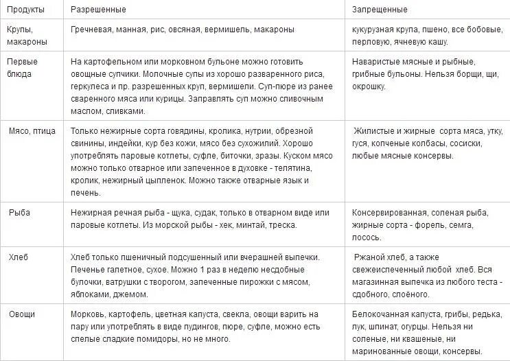 Какой хлеб можно есть при гастрите. Диетотерапия при гастритах таблица. Эрозивный гастрит диета таблица. Список продуктов при язве желудка и гастрите. Диета при гастрите список продуктов.