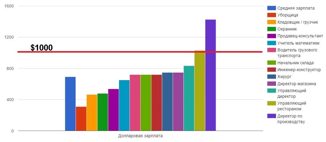 Зарплата ру уборщицы. Сколько зарабатывает кладовщик. Зарплата уборщицы. Кладовщик зарплата. Средняя зарплата технички.