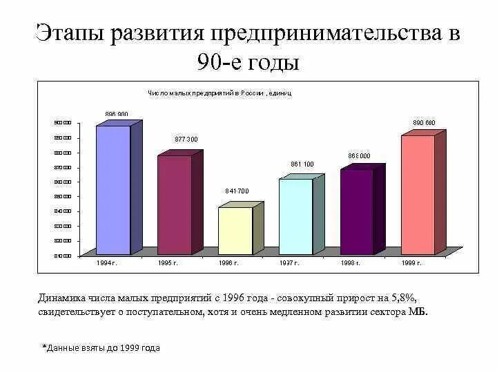 Развитие бизнеса в современной россии. Этапы развития предпринимательства. Этапы развития предпринимательства в России. Исторические этапы развития предпринимательства. Развитие предпринимательства в России таблица.