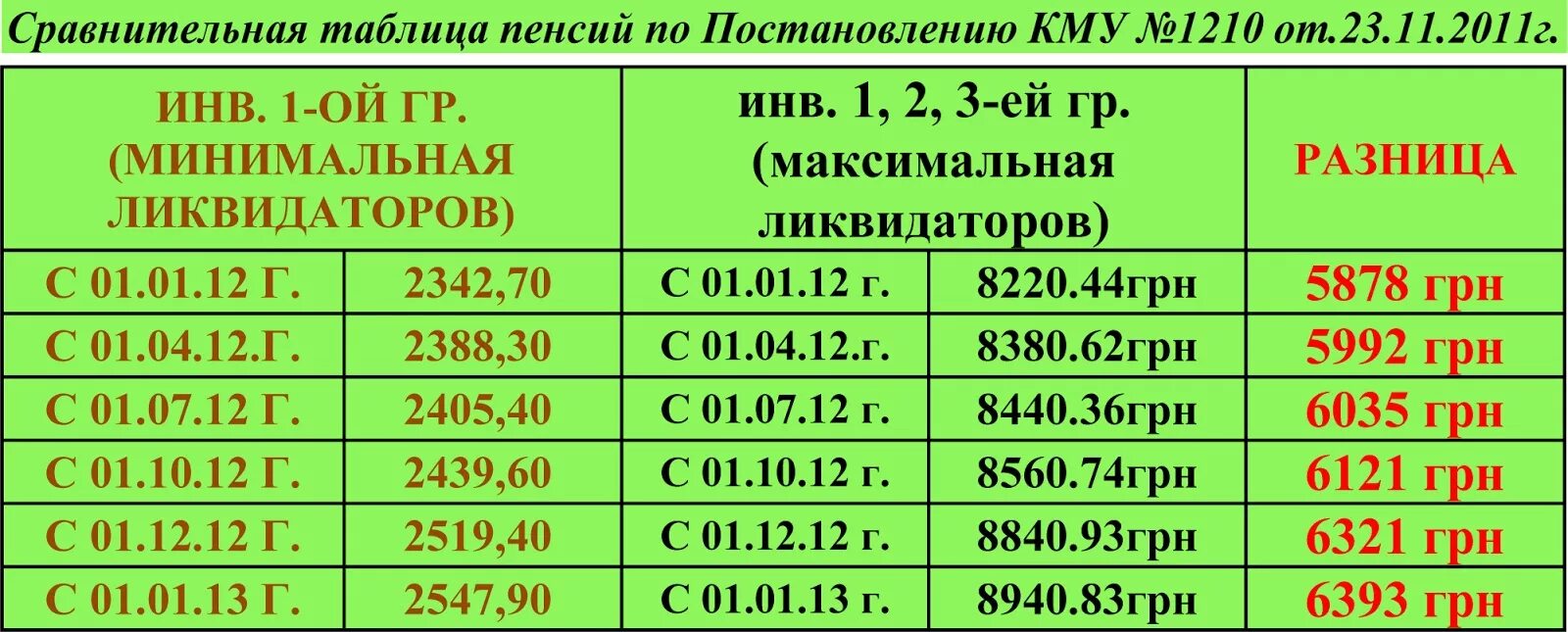 Чернобыльская пенсия стаж. Чернобыльская пенсия Размеры. Размер пенсии чернобыльцам. Размер пенсии чернобыльцам в России. Пенсия чернобыльцам в 2020 году в России.