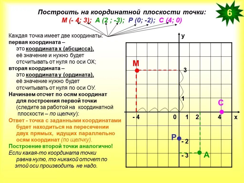 Имеют координаты. Координаты точек построение. Построение точек на координатной плоскости. Построение координат на плоскости. Что такое координатное построение.