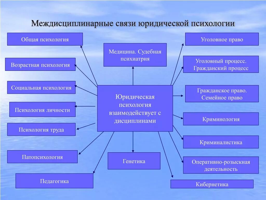 Связь с правом. Междисциплинарные связи схема. Связь медицинской психологии с другими науками. Межпредметные связи юридической психологии. Медицинская психология схема.