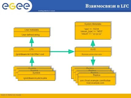 E управление