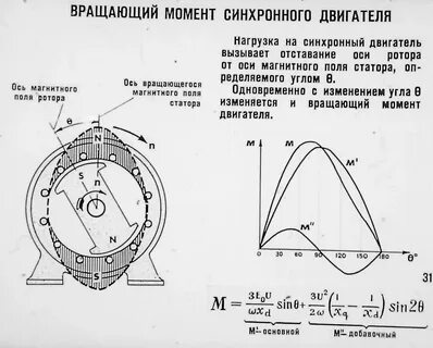 Вращающий момент на валу электродвигателя