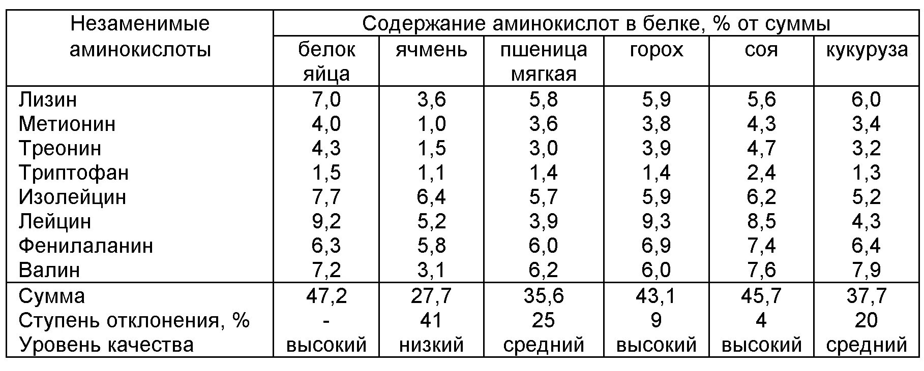 Состав растительных белков