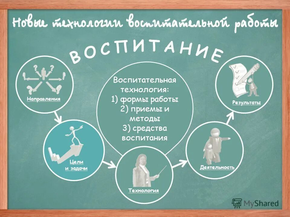 интерактивные формы взаимодействия с родителями. технологии форм воспитательной работы. методы воспитательной работы. формы и методы воспитательной работы педагога. формывоспитательской работы.