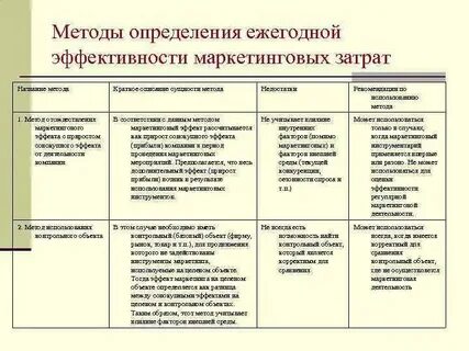 Уровни измерения эффективности