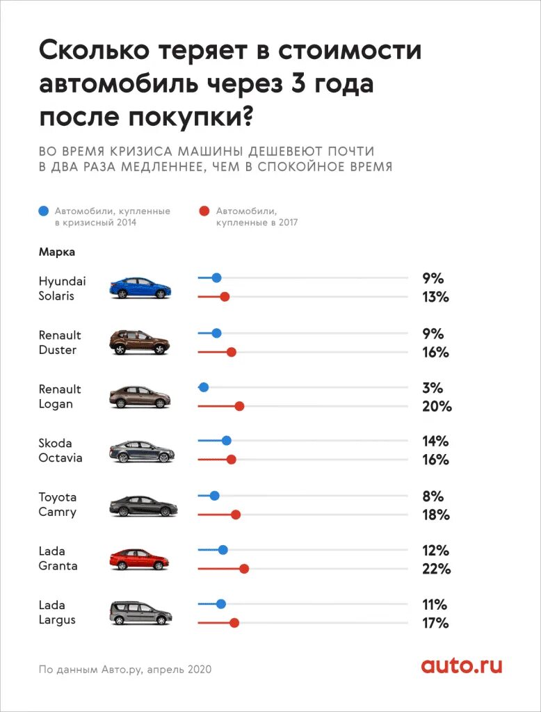 Машина теряет в цене. Удешевление автомобиля по годам. Автомобили которые меньше всего теряют в цене. Стоимость машин.