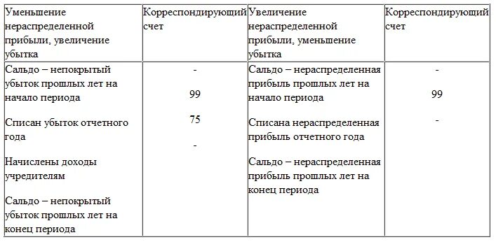 Списание за счет нераспределенной прибыли. Уменьшение нераспределенной прибыли. Увеличение нераспределенной прибыли говорит о. Нераспределенная прибыль увеличилась. Увеличение нераспределенной прибыли в балансе говорит о.