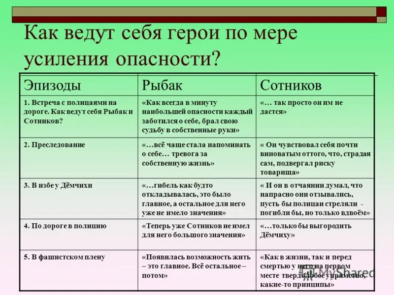 Проблемы произведения сотников