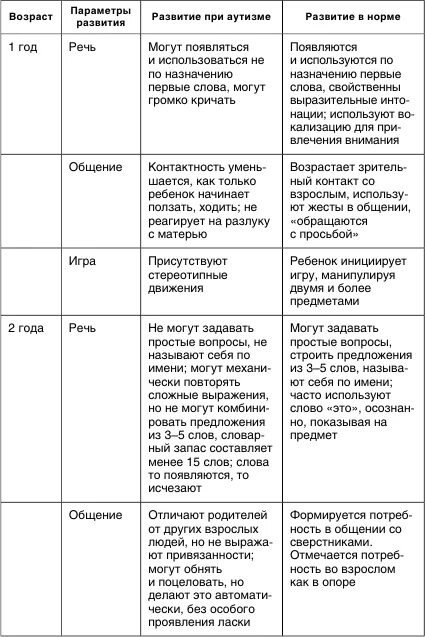 Нормы и патологии развития детей. Сравнительная характеристика развития детей с аутизмом. Развитие детей в норрме ипотологии таблица. Нормы развития детей с рас. Сравнительная таблица развития детей при аутизме и в норме.