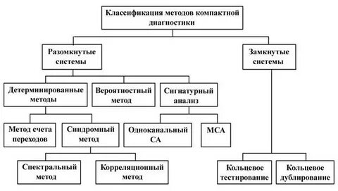 Методы и средства диагностики