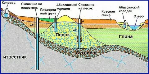 Вода под землей