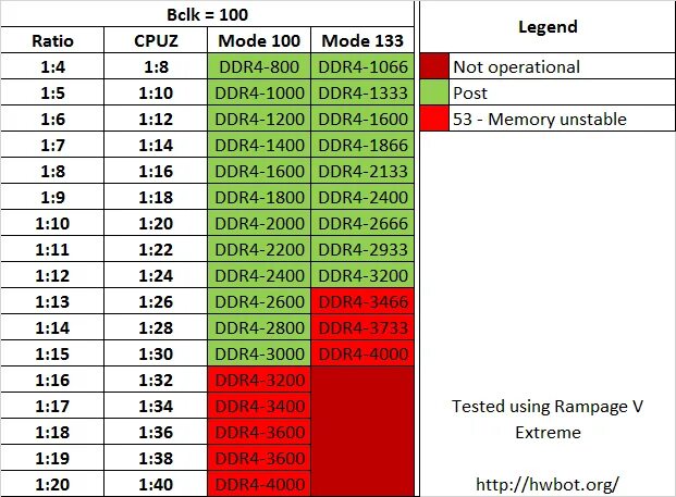 Частоты оперативной памяти ddr4. Ddr4 частоты таблица. Таблица оперативной памяти ddr4. Таблица частот памяти ddr4. Частота цифры 4