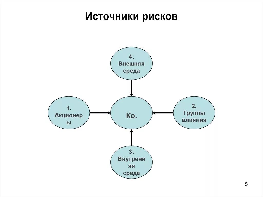 Риски акционеров. Риски внешней среды. Риски внешней среды организации. Внешние и внутренние среды риски. Риски внешней среды предприятия.