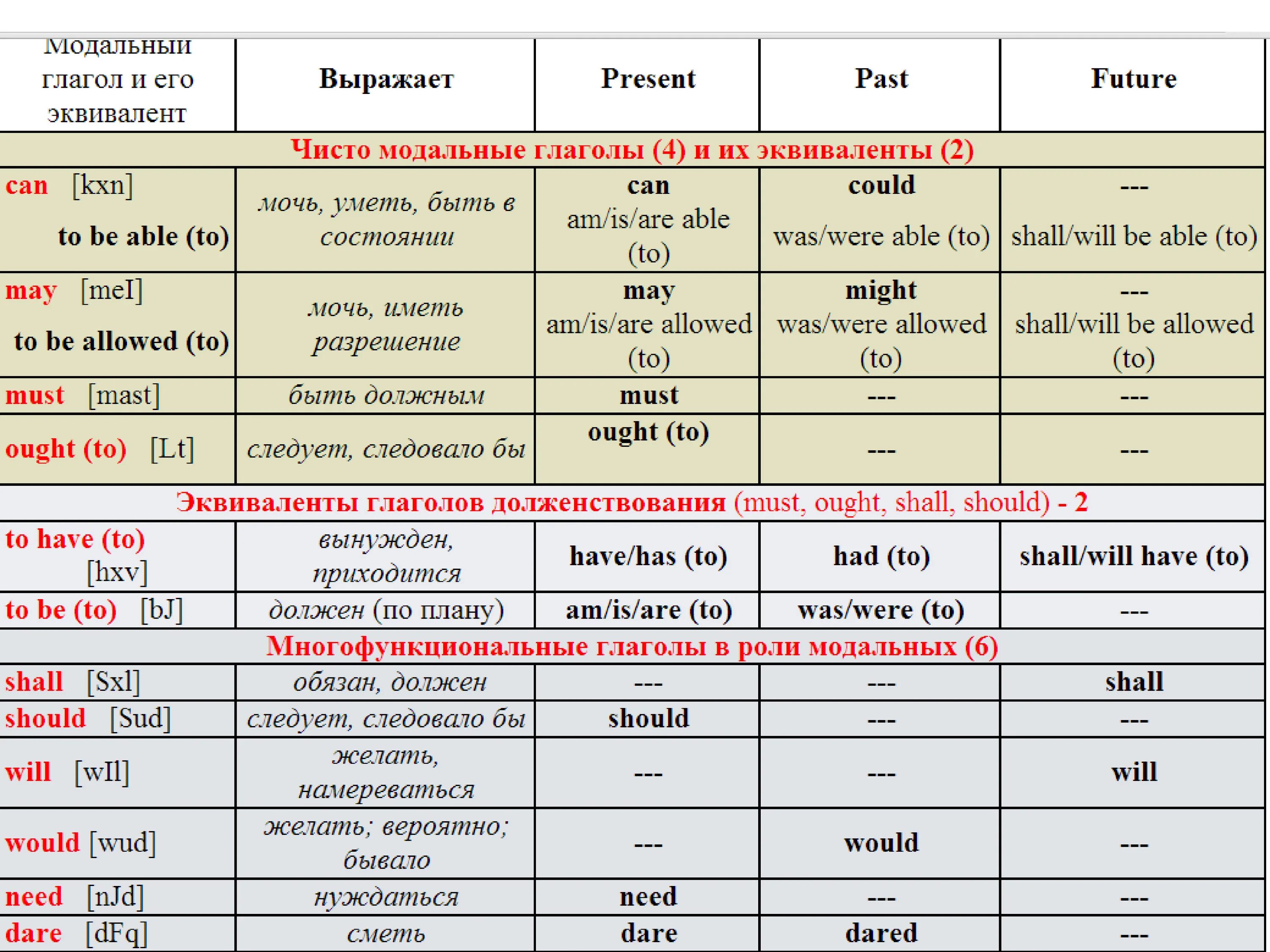 Модальные глаголы в английском. Модальные глаголы в английском таблица. Правило модальных глаголов в английском языке. Модальные глаголы в английском языке таблица.