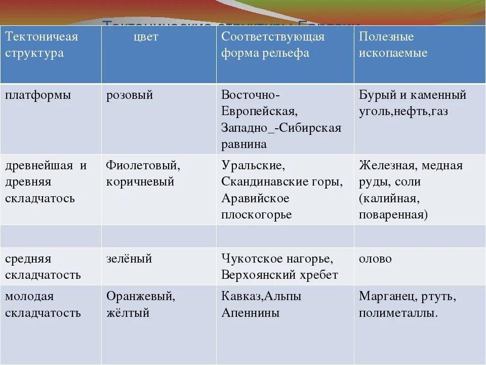 Платформам приурочены. Тектоническое строение и формы рельефа таблица. Таблица тектонические структуры формы рельефа полезные ископаемые. Таблица тектонические структуры формы рельефа. Рельеф и полезные ископаемые Евразии таблица.