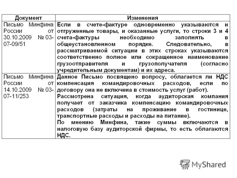 Командировочные расходы налогообложение. Компенсация командировочных затрат. Учетная политика командировочные расходы. Акт на возмещение командировочных расходов заказчиком образец. Изменения в документах.