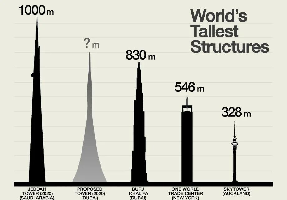 Какая высота у бурдж халифа. Бурдж Халифа фундамент глубина. World's Tallest structure. Бурдж Халифа чертеж. Схема 124 этаж Бурдж.