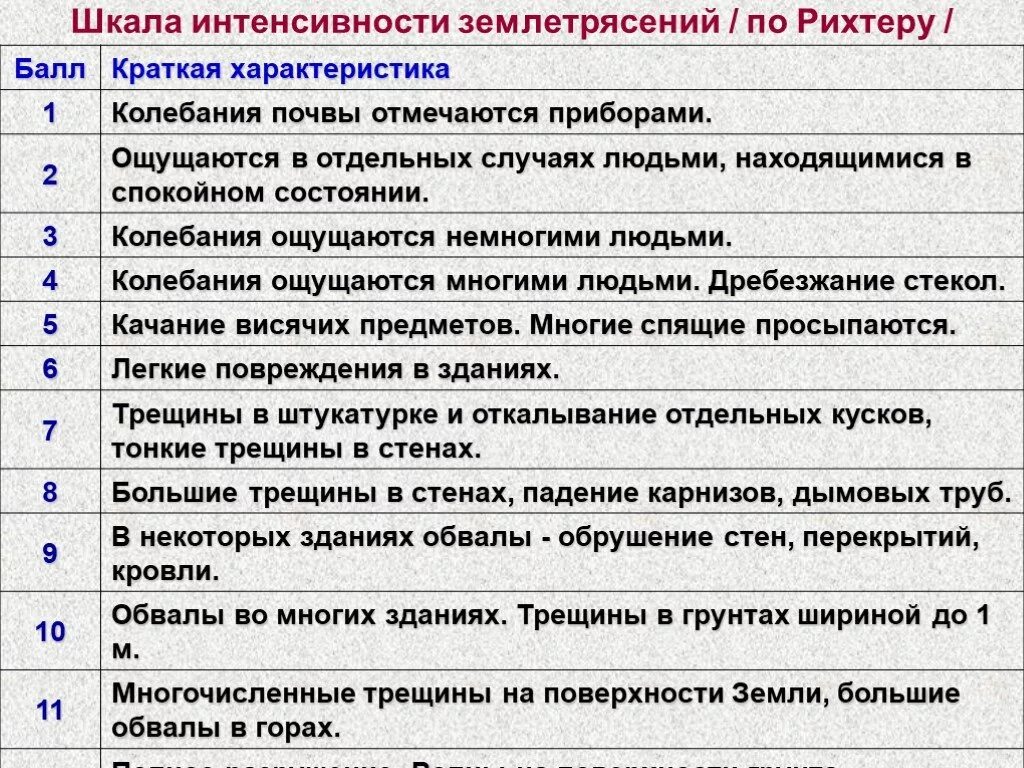 Шкала интенсивности землетрясений. Шкала интенсивности землетрясений по Рихтеру. Шкала землетрясений по баллам. Шкала оценки землетрясений Рихтера. Уровень землетрясения