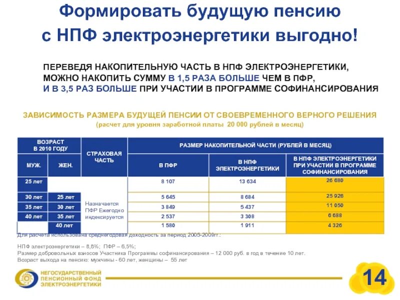 Размер негосударственной пенсии. Софинансирования пенсии. Пенсионный фонд электроэнергетики. Планы НПФ.