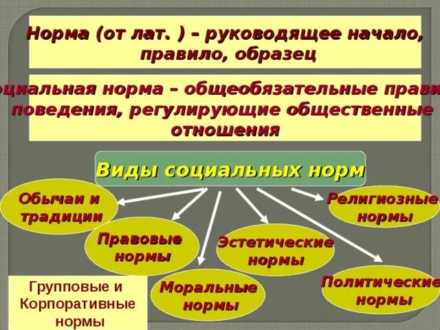 Социальные нормы регулирующие поведение людей. Нормы регулирующие общественные отношения. Виды норм регулирующих общественные отношения. Нормы регулирующие социальные отношения. Социальные нормы регулирующие общественные отношения.