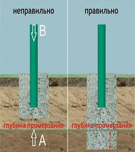 Бетонирование столбов для забора. Бетонируем столбы для забора. Бетонирование столбов в трубу. Глубина бетонирования столбов.